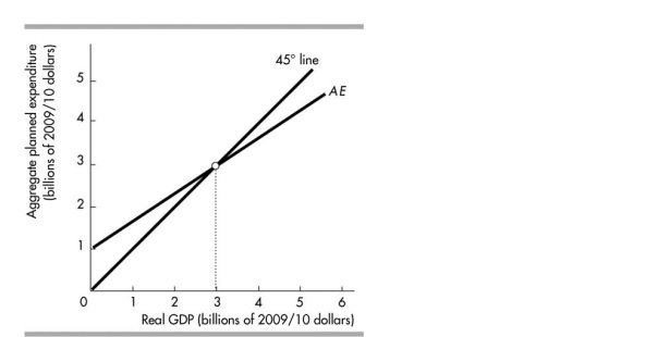 <strong> The figure shows Tropical Isle's aggregate planned expenditure curve. When aggregate planned expenditure is $2 billion, aggregate planned expenditure is _ than real GDP, firms' inventories , and firms _ their production.</strong> A)less; increase; decrease B)greater; decrease; increase C)less; decrease; increase D)greater; increase; decrease