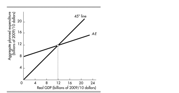 <strong> In the above figure, at the equilibrium, induced expenditure is</strong> A)$8 billion. B)$12 billion. C)$4 billion. D)some amount not given in the above answers.