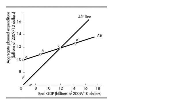 <strong> In the above figure, at point d firms would find themselves with inventories their target level and so would _ production.</strong> A)increasing above; increase B)decreasing below; increase C)decreasing below; decrease D)increasing above; decrease