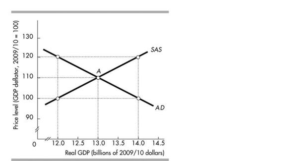 <strong> In the above figure, the economy is at point A when changes occur. If the new equilibrium has a price level of 120 and real GDP of $12 billion, then it must be the case that</strong> A)aggregate supply has decreased. B)aggregate supply has increased. C)aggregate demand has increased. D)aggregate demand has decreased.