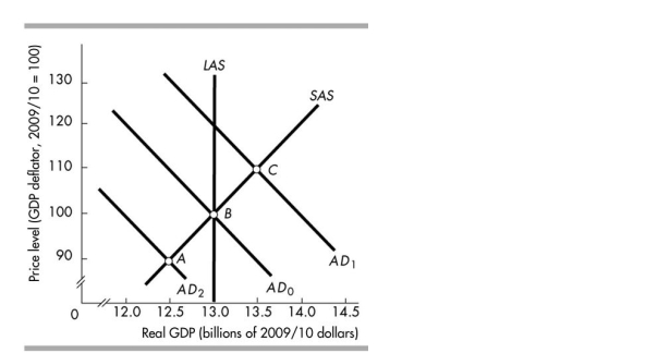 <strong> In the above figure, point C represents</strong> A)a decrease in aggregate demand. B)a recessionary gap. C)an inflationary gap. D)a full- employment equilibrium.