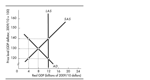 -In the above figure, at the price level of 140 and real GDP of