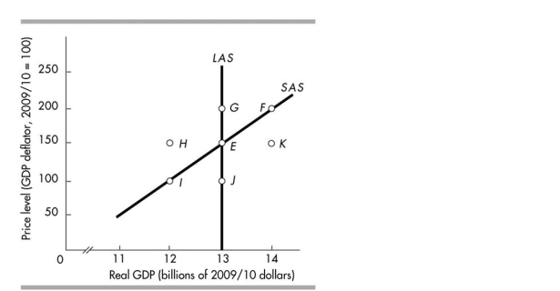 -In the above figure, which movement illustrates the impact of the price level and money wage rate falling at the same rate?