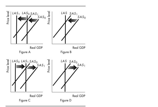 -In the above figure, which part corresponds to an increase in the money wage rate?