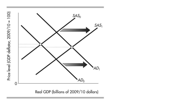   -Refer to the above figure. The changes represented