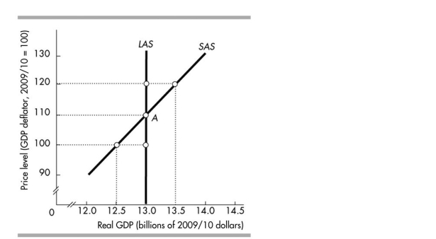   -In the figure above, potential GDP equals