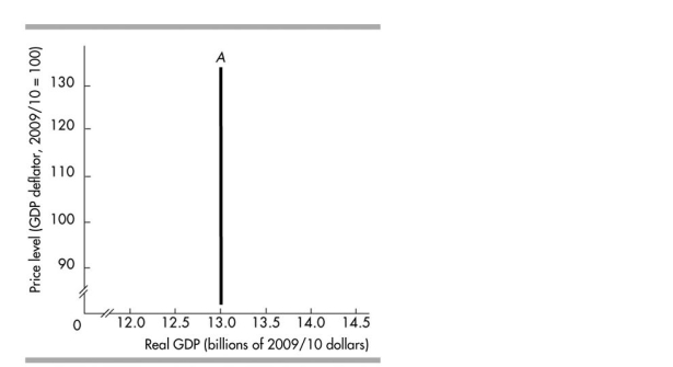 -The curve labelled A in the above figure will shift rightward when