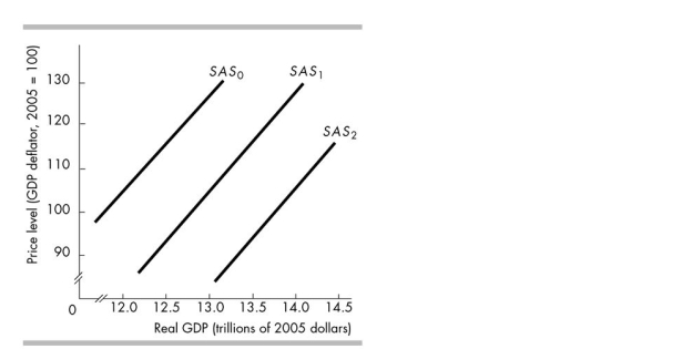 -In the above figure, the short- run aggregate supply curve is SAS<sub>1</sub>. If the prices of resources fall, there is
