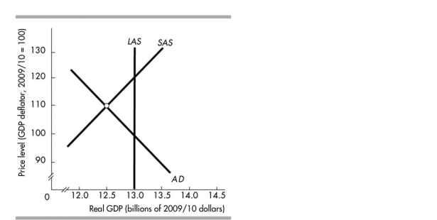 -In the figure above, in the short- run macroeconomic equilibrium,