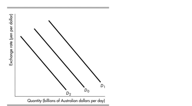 <strong> In the figure above, the shift in the demand curve for Australian dollars from D<sub>0</sub><sub> </sub>to D<sub>2</sub><sub> </sub>could occur when</strong> A)people expect that the dollar will appreciate. B)foreign interest rates fall. C)the Australian interest rate rises. D)the Australian interest rate falls.