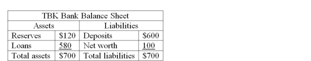 <strong> The above table presents the balance sheet of the TBK commercial bank. What is this bank's actual reserve ratio?</strong> A)$120 B)$700 C)17.14 per cent D)20 per cent
