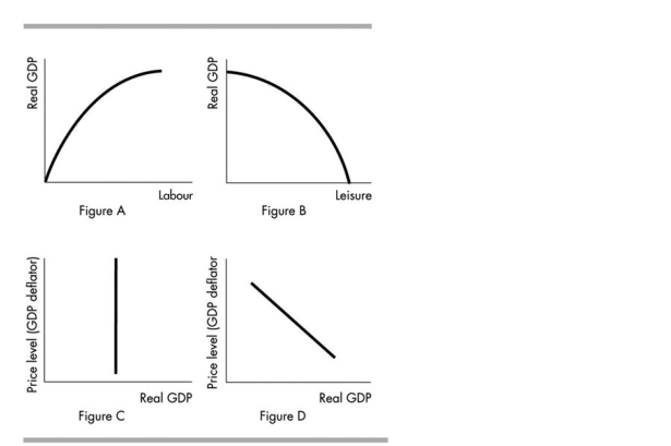 <strong> In the illustration above, which figure shows an aggregate production function?</strong> A)Figure A B)Figure B C)Figure C D)Figure D