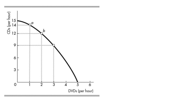 <strong> In the above figure, at point a, what is the opportunity cost of producing one more CD?</strong> A)2 DVDs. B)1 DVD. C)14 DVDs. D)There is no opportunity cost.