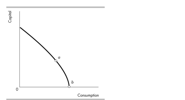 <strong> Two countries, Alpha and Beta, have identical production possibilities frontiers. If Alpha produces at point a and Beta produces at point b, then</strong> A)Alpha's and Beta's economic growth rates will be the same. B)Beta's economic growth rate will exceed Alpha's. C)Beta's future consumption will be greater than Alpha's. D)Alpha consumes less than Beta today, but it will grow faster than Beta.