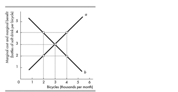 <strong> In the above figure, curve b shows the</strong> A)bottles of cola that people are willing to forgo to get another bicycle. B)benefits of producing more bicycles is greater than the benefits of producing more cola. C)bottles of cola that people must forgo to get another bicycle. D)benefits of producing more cola is greater than the benefits of producing more bicycles.