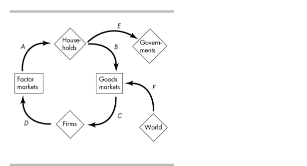 <strong> In the above figure, consumption expenditure is shown by flow</strong> A)A. B)B. C)C. D)F.