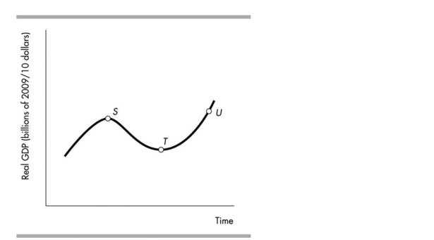 <strong> In the above figure, the distance between points S and T represents</strong> A)a peak. B)a trough. C)an expansion. D)a recession.