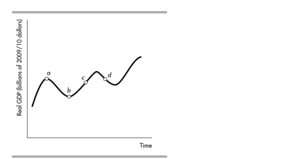 <strong> In the above figure, a recession begins at point and an expansion begins at point .</strong> A)d; c B)a; b C)b; c D)b; a