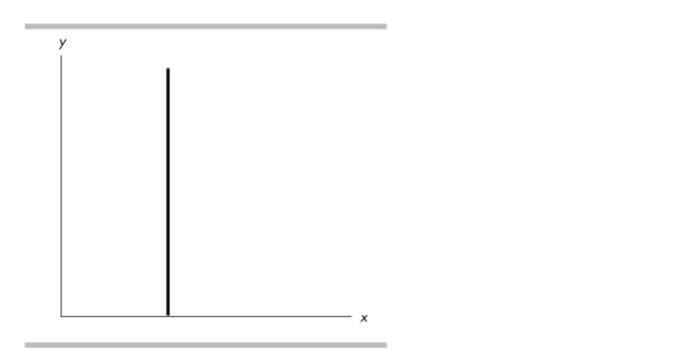 <strong> Which of the following correctly describes the above figure?</strong> A)There is a negative relationship between x and y. B)There is no relationship between x and y. C)There is a positive relationship between x and y. D)None of the above answers is correct.