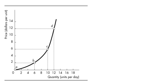 <strong> In the above figure, the slope at point b</strong> A)lies between 1 and 2. B)exceeds 2. C)equals 1. D)lies between 1/3 and 1.