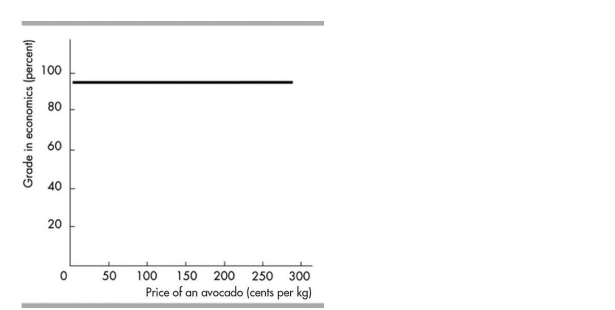 <strong> Which of the following correctly describes the above figure? I. There is no relationship between the price of an avocado and a student's grade in economics. II. The value of the variable measured on the y- axis is constant as the variable measured on the X- axis increases. III. As a student's grade in economics increases, the price of an avocado increases.</strong> A)I B)I and II C)II and III D)I, II and III