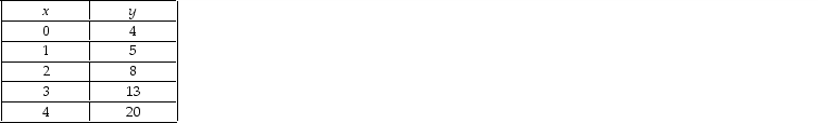 <strong> In the above table, the relationship between x and y is _ and, with y measured on the vertical axis, the slope between y=5 and y=8 is equal to .</strong> A)positive; 5 B)positive; 3 C)negative; 8 D)negative; 6