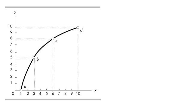<strong> In the above figure, the slope across the arc between b and c is</strong> A)1/2. B)2. C)1. D)2/3.