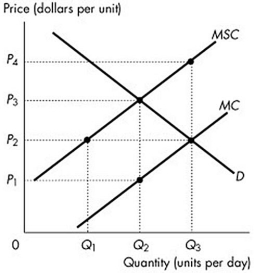 <strong> The figure above shows the private marginal cost curve, the social marginal cost curve and the market demand curve. If the market is unregulated, then at the equilibrium output the marginal social cost of production is</strong> A) equal to the marginal private cost of production. B) less than the marginal benefit to consumers. C) less than the marginal private cost of production. D) greater than the marginal benefit to consumers.
