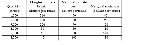 <strong> The above table shows the marginal benefits and costs from the production of fertiliser. There are no external benefits. The efficient level of output is</strong> A) 2,000 tonnes. B) 4,000 tonnes. C) 3,000 tonnes. D) 5,000 tonnes.