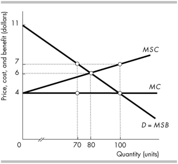 <strong> In the above figure, in order to achieve efficiency, a tax of _______ per unit is needed.</strong> A) $0 B) $3 C) $2 D) $6