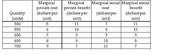 <strong> Based on the data in the table above, the efficient level of output equals</strong> A) 650 units. B) 550 units. C) 700 units. D) 600 units.