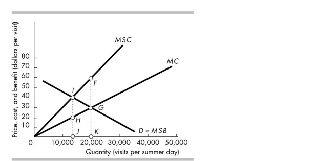 <strong> The figure above illustrates the problem of overcrowding and external costs experienced during the summer months in a national park. An efficient allocation of resources occurs at</strong> A) point G. B) point F. C) point I. D) point H.