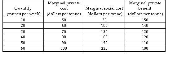 <strong> The table above describes the market for paper. The production of paper produces pollution. There are no external benefits. What is the quantity produced if the market for paper is unregulated?</strong> A) 10 tonnes per week B) 40 tonnes per week C) 60 tonnes per week D) 30 tonnes per week