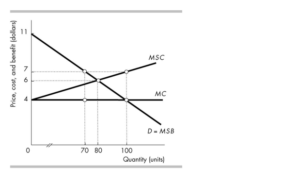 <strong> In the above figure, if the market is unregulated, the equilibrium quantity is</strong> A) 100 units. B) 80 units. C) 70 units. D) 0 units.