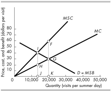 <strong> The figure above illustrates the problem of overcrowding and external costs experienced during the summer months in a national park. If the market is unregulated, in equilibrium the external cost of visiting the national park is given by the distance between</strong> A) points F and G. B) points H and G. C) points I and F. D) points G and K.