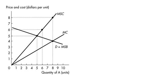 <strong> The figure above shows the demand curve, the marginal private cost curve and the marginal social cost curve of good A. Production of the 6th unit of output generates a marginal external</strong> A) cost of $3. B) benefit of $1.50. C) cost of $6. D) benefit of $3.