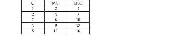 <strong>Consider an industry that produces an output Q with marginal private cost (MC) and marginal social cost (MSC) as given in the table: The marginal external cost associated with the production of unit 3 is</strong> A) 10. B) 4. C) 6. D) 16.