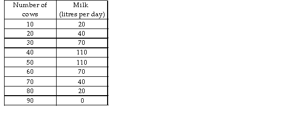 <strong> The table above gives the number of cows and the milk they can produce on a common pasture. The marginal cost of allowing a cow to graze is $0 per cow. The efficient number of cows equals</strong> A) 45. B) 5. C) 25. D) 90.