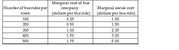 <strong> The demand for bus service is perfectly elastic at a price of $1.00 a ride. The table above shows the bus company's marginal cost and the marginal social cost of the bus service. The competitive quantity of bus rides per week is _______.</strong> A) 200 B) 100 C) 500 D) 300