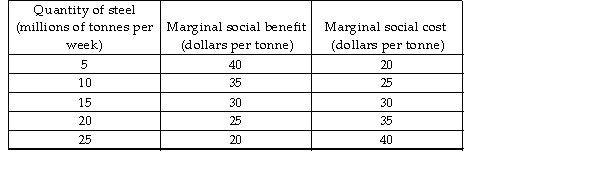 <strong> The table above shows information about the costs and benefits of a steel smelter that pollutes the air of a city. The market is efficient when the quantity of steel produced is _______ tonnes per week.</strong> A) 10 B) 25 C) 15 D) 5
