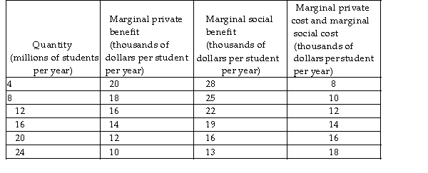 <strong> The table above shows the marginal costs and marginal benefits of university education. The marginal social benefit of university education at the efficient level of enrolment is</strong> A) $14,000 per year. B) $16,000 per year. C) $12,000 per year. D) $20,000 per year.