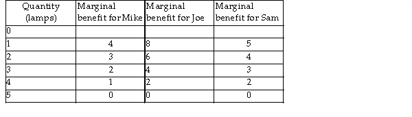 <strong> Mike, Joe and Sam are roommates. They need lamps for their common living room. Lamps in their living room are a public good for these roommates. The marginal benefit that each individual receives from varying numbers of lamps in the living room is given in the table above. The marginal benefit for the second lamp to this group of roommates taken as a whole is</strong> A) 17. B) 10. C) 9. D) 13.