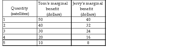 <strong> Tom and Jerry are the only members of society. The table above shows their marginal benefits from defence satellites, a public good. What is the marginal benefit to society from the fourth satellite?</strong> A) $18 B) $4 C) $36 D) $20