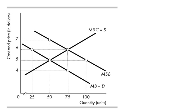 <strong> In the above figure, to achieve efficiency the government should</strong> A) offer a subsidy of $2 per unit. B) impose a tax of $3 per unit. C) offer a subsidy of $3 per unit. D) impose a tax of $2 per unit.