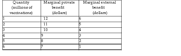 <strong> Vaccinations provide both private benefits and external benefits. The table above gives information on the marginal private benefit and marginal external benefit associated with vaccination against varicella (chicken pox). If the marginal cost of a varicella vaccination is $10, to achieve an efficient quantity of vaccinations the government could provide a subsidy of</strong> A) $4 per vaccination. B) $3 per vaccination. C) $1 per vaccination. D) $2 per vaccination