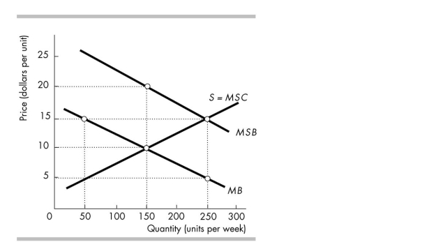 <strong> In the above figure, in order to promote an efficient allocation of resources, the government could grant a subsidy equal to</strong> A) zero. B) $10 per unit. C) $5 per unit. D) $15 per unit.