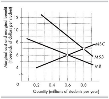 <strong> The figure above shows the marginal social costs (MSC), marginal private benefits (MB), and marginal social benefits (MSB) of university education in Inland. Suppose Inland's government is considering subsidising private universities to ensure the efficient level of enrolment. What should be the amount of the subsidy (if any)?</strong> A) $1,000 per student per year. B) $4,000 per student per year. C) The government should not subsidise private universities. D) $2,000 per student per year.