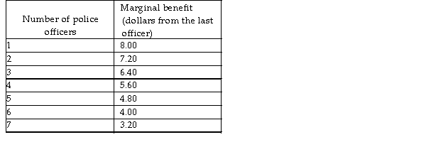 <strong> Broomfield City Council is deciding how many police officers the city needs. Broomfield's population is 10,000 people. The marginal cost of a police officer is $60,000 per year. The marginal benefit schedule of an average city resident from police protection is shown in the table above. Police protection is a public good. The marginal benefit for all of Broomfield from hiring the 4th police officer is</strong> A) $8,000. B) $5.60. C) $6.00. D) $56,000.