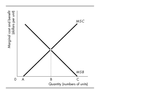 <strong> The above figure shows the marginal benefit and marginal cost curves for a public good. The efficient quantity is</strong> A) A. B) B. C) C. D) zero units supplied.
