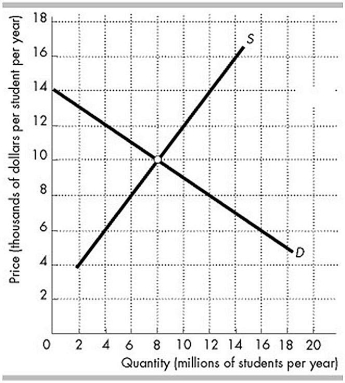 <strong> The figure above shows the supply curve (S) and the demand curve (D) for university education. The external benefit from university education is $6,000 per student per year and is constant. In the figure above, with no government involvement and if the universities are competitive, what is the deadweight loss?</strong> A) $6 billion per year B) $12 billion per year C) $4 billion per year D) Zero